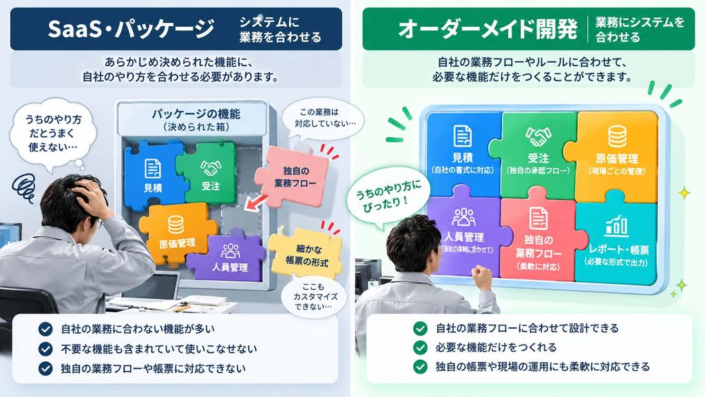 SaaS・パッケージとオーダーメイドシステム開発の違いを比較した図